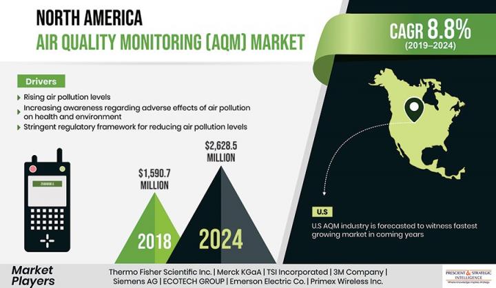 North America Air Quality Monitoring Market Growth and Trends