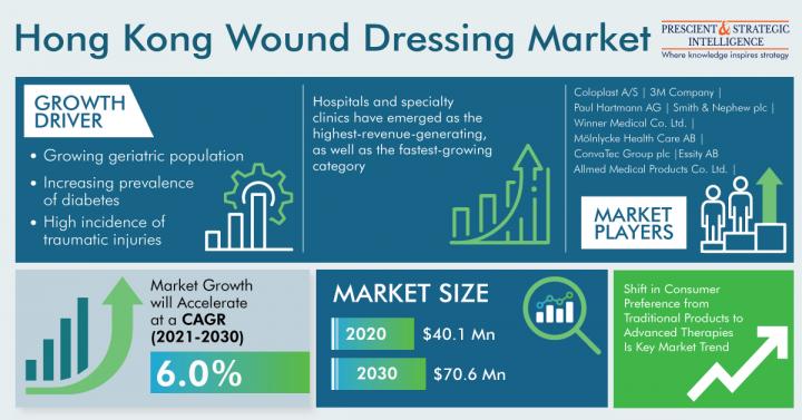 Booming Aging Population To Amplify Wound Dressing Product Use 