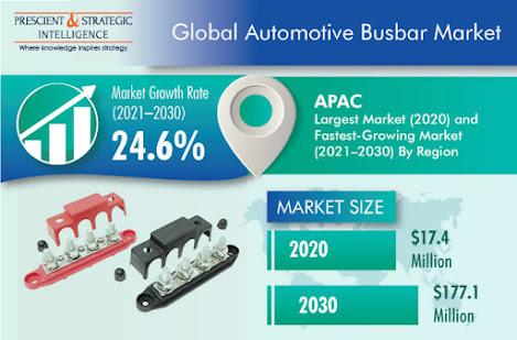 Demand for Automotive Busbars Highest in Asia-Pacific