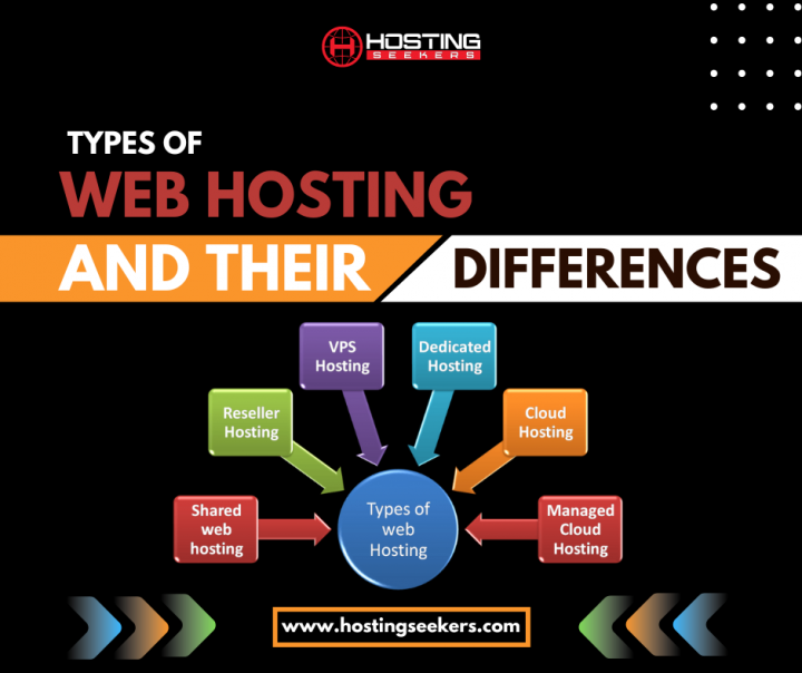 Types of Web Hosting Services | HostingSeekers