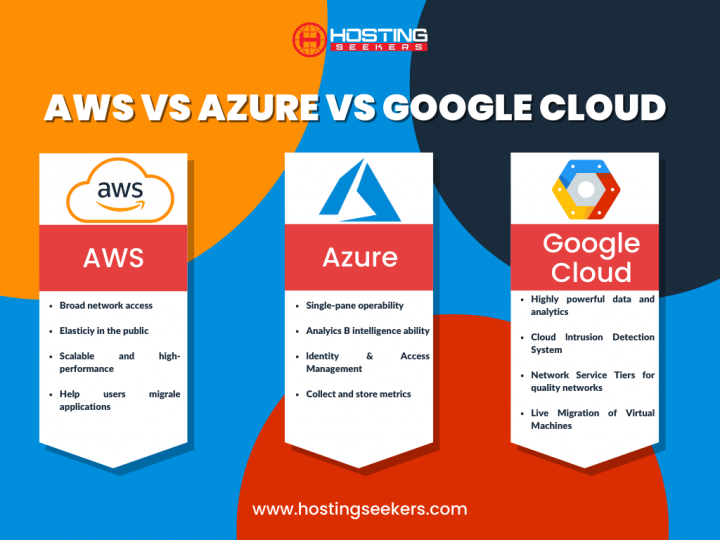 AWS vs Azure vs Google Cloud Services Comparison