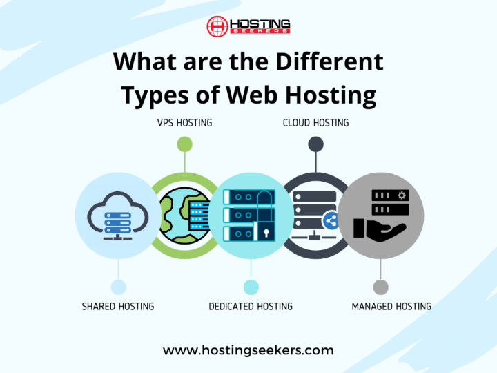 What are the Different Types of Web Hosting